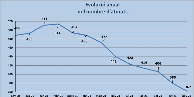 L'atur segueix baixant el penúltim mes de l'any