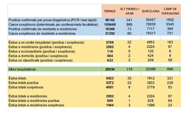 Dues persones més es confirmen com a portadores del coronavirus a la zona del Baix Gaià