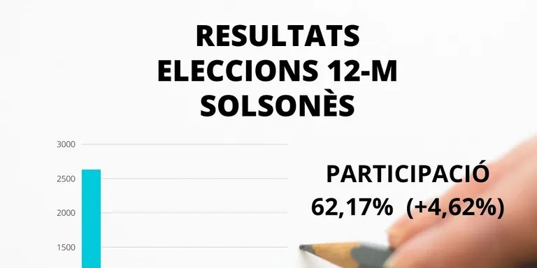 Junts s'imposa al Solsonès, a molta distància d'Esquerra i el PSC