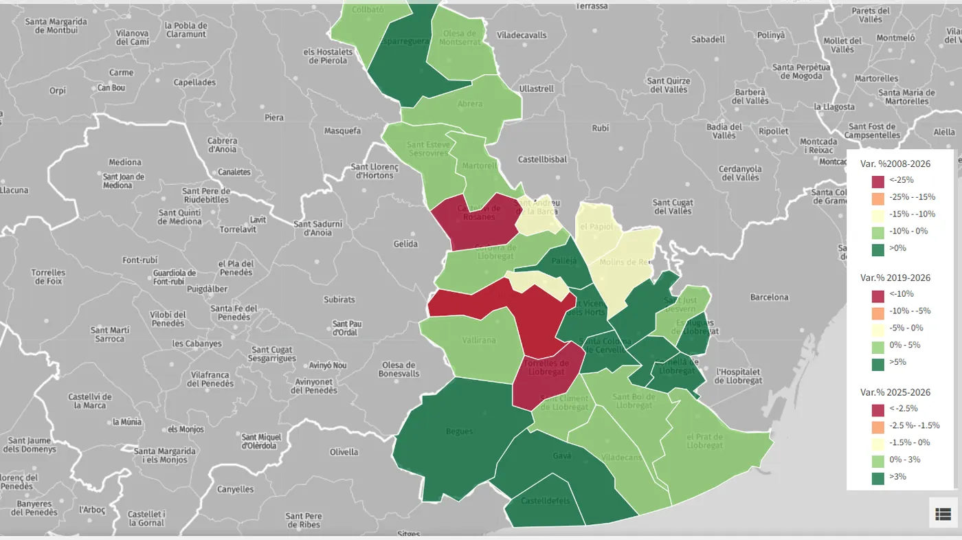 L’ocupació assalariada cau un 2,4% a Sant Just Desvern, en contrast amb el creixement comarcal
