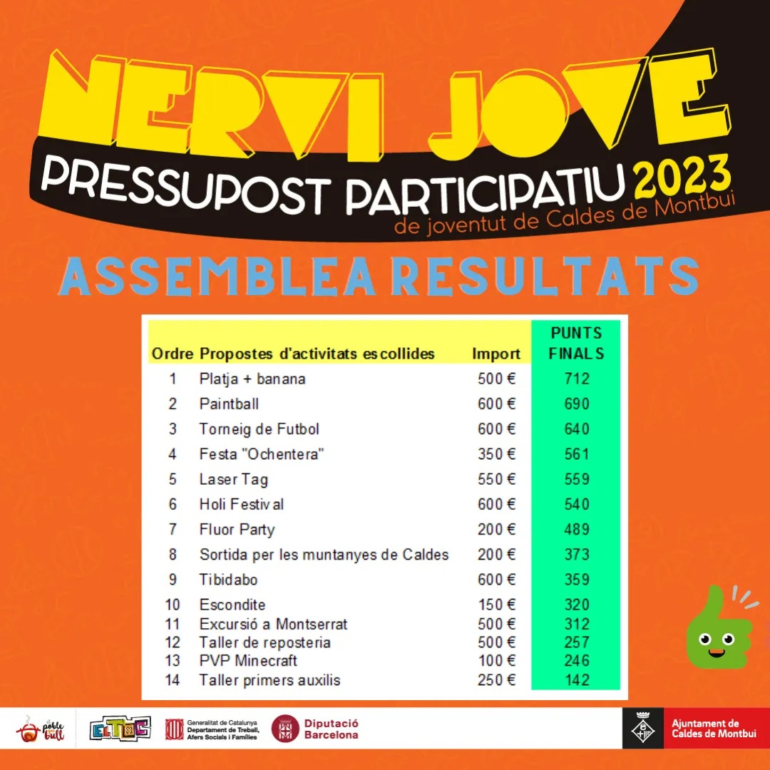 Una sortida a la platja, un ‘paintball’ i un torneig de futbol, les propostes més votades als pressupostos participatius Nervi Jove