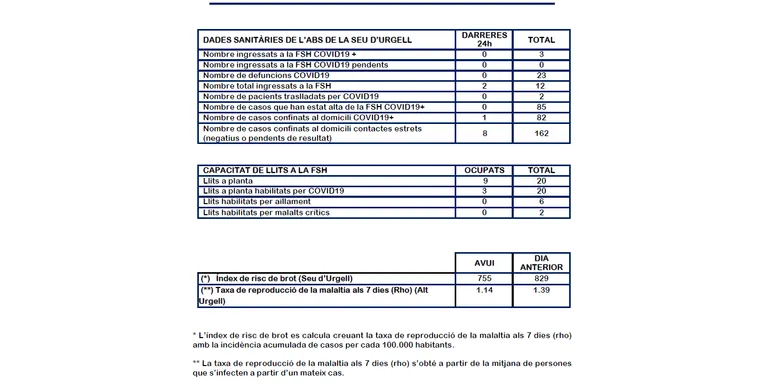 La Seu d'Urgell té 88 casos actius de coronavirus, tres d'ells ingressats