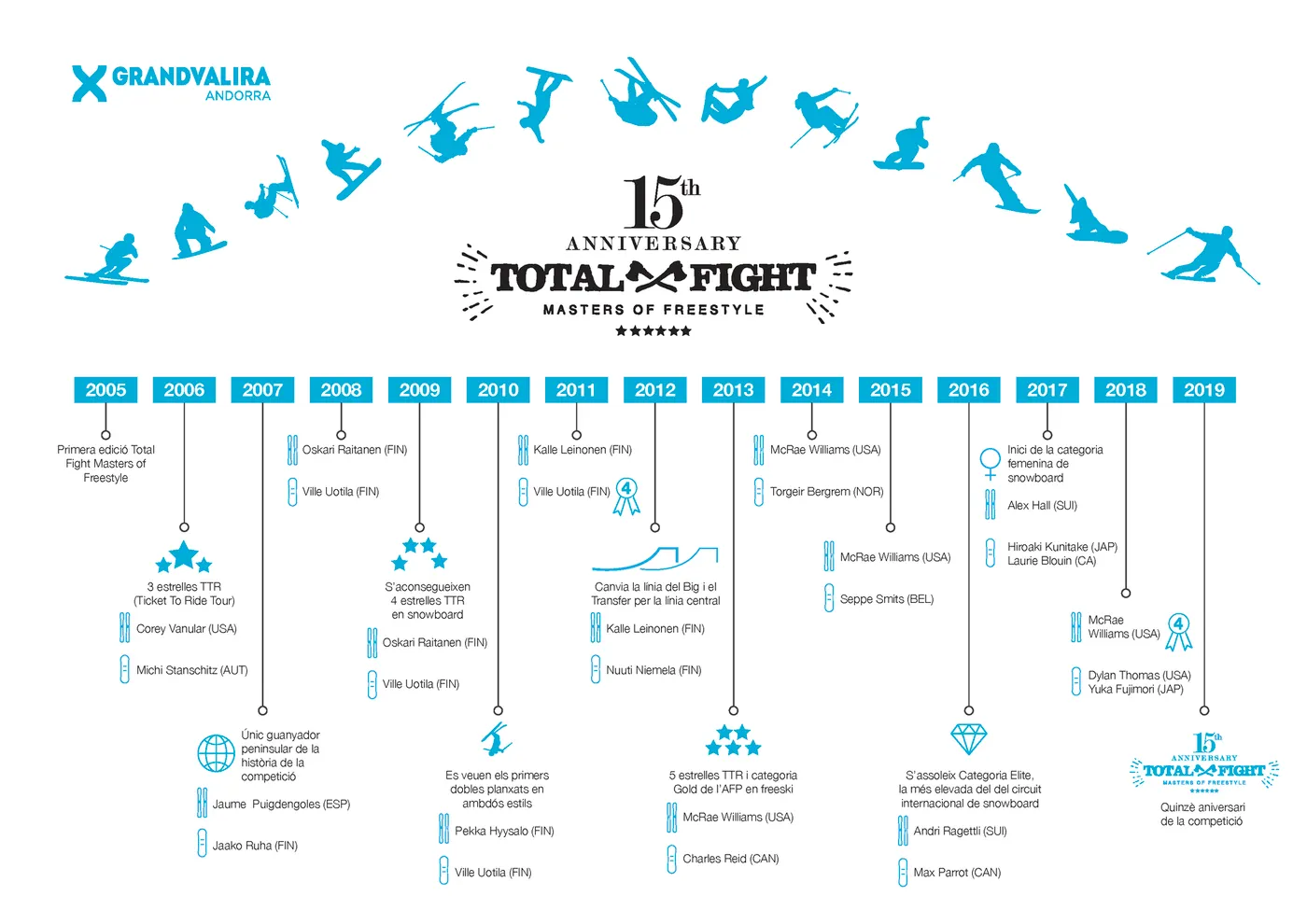 Resum gràfic de l'evolució del Total Fight (Grandvalira)
