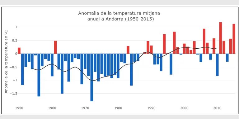 La temperatura mitjana anual d'Andorra puja 0,29º C per decenni