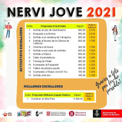 La 8a edició dels pressupostos participatius Nervi Jove decideix invertir 6.000 euros per construir un parc per a bicicletes