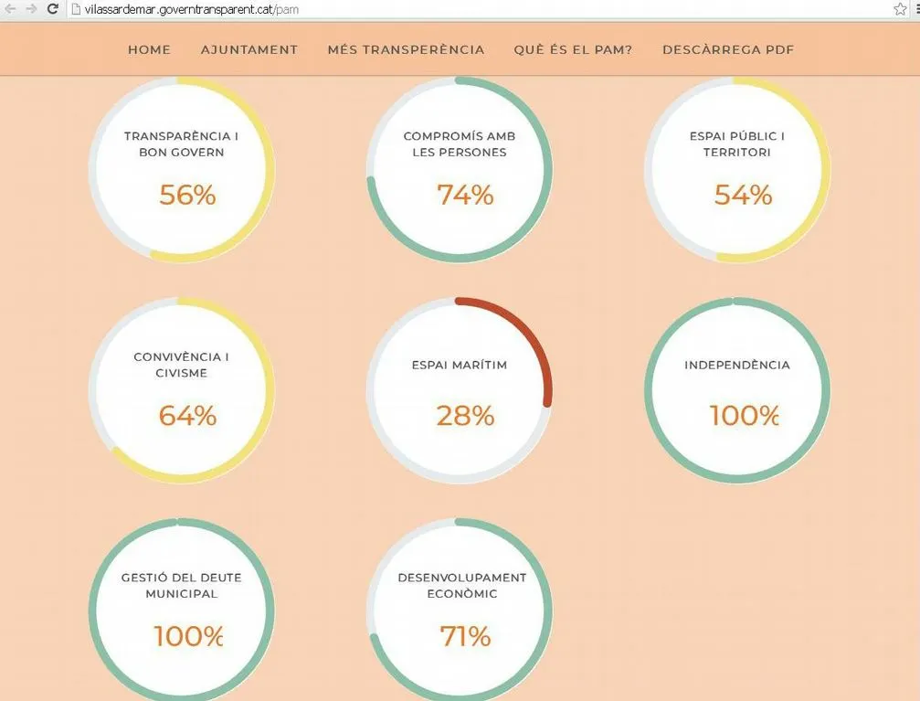 Balanç del govern del grau de compliment del PAM