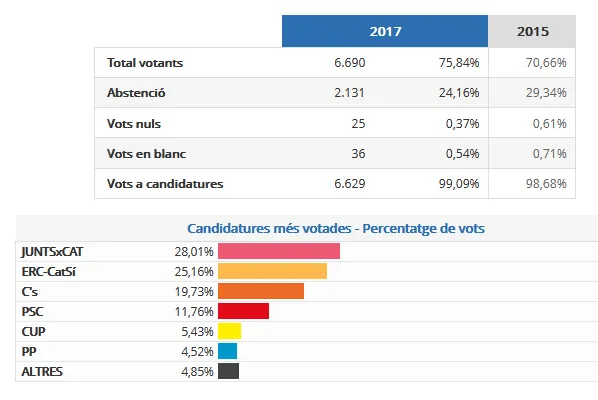 21-D | Junts per Catalunya guanya a la Seu i a l'Alt Urgell, seguit d'ERC