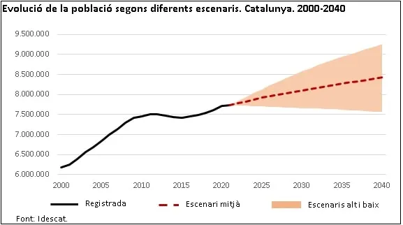 La població de Catalunya creixeria en gairebé 180.000 persones entre el 2021 i el 2025