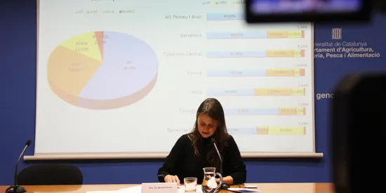 Unió de Pagesos s’imposa amb gairebé un 57% a les eleccions agràries a Catalunya