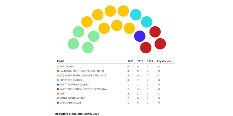 Les eleccions municipals deixen la governabilitat de Caldes pendent dels pactes