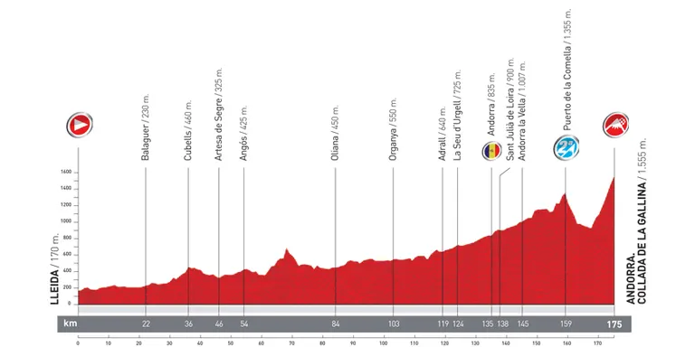 La Vuelta 2012 passarà dos dies seguits per l'Alt Urgell