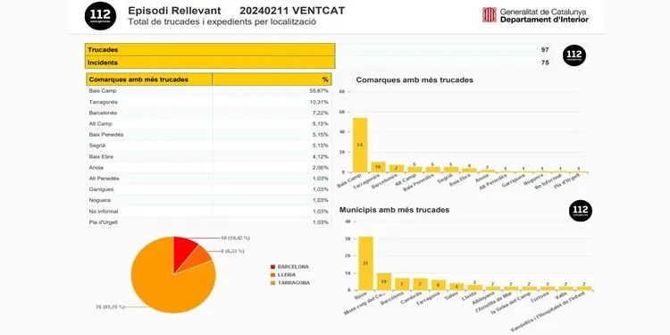 Protecció Civil desactiva l'alerta del pla VENTCAT sense incidències significatives