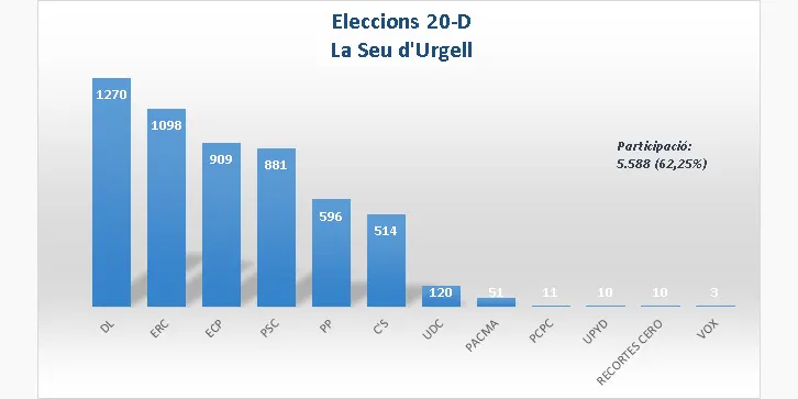 ELECCIONS 20-D: DL guanya a la Seu i a l'Alt Urgell amb ERC com a segona força
