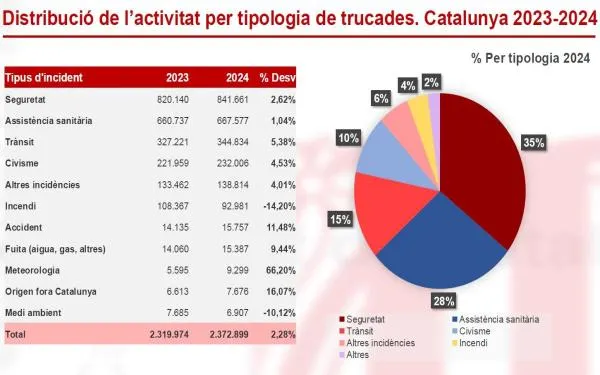 Les trucades per emergències al telèfon 112 de Catalunya han augmentat un 2,5% a la demarcació de Tarragona respecte el 2023
