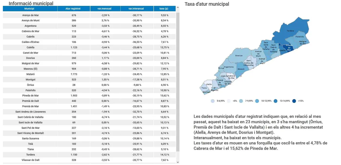 La taxa d'atur baixa a Pineda i ara és del 15,6% de la població activa