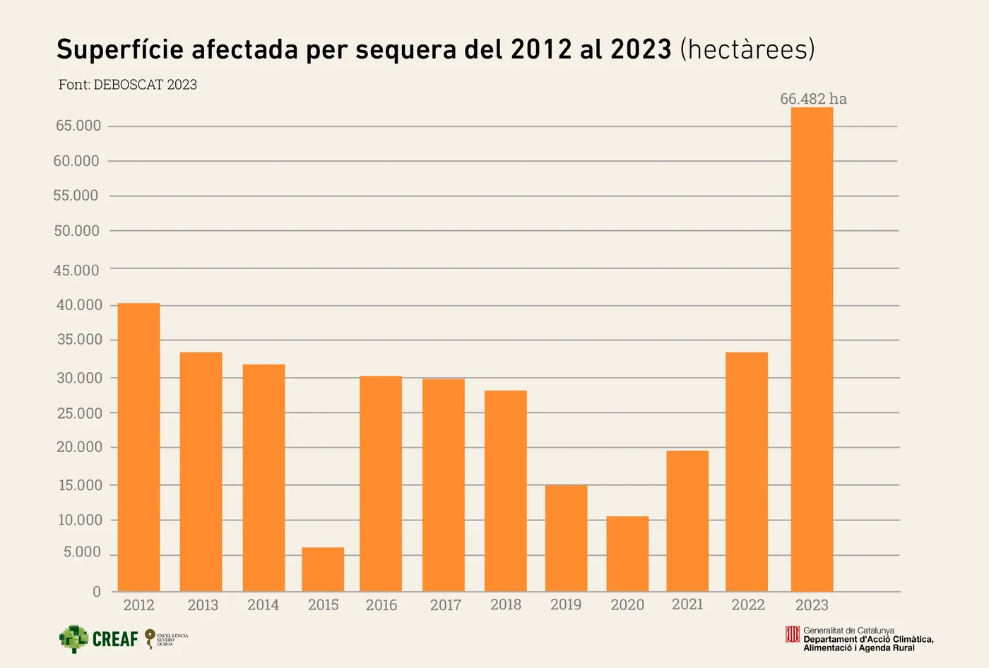 La sequera perllongada ha afectat més de mil hectàrees de boscos del Solsonès