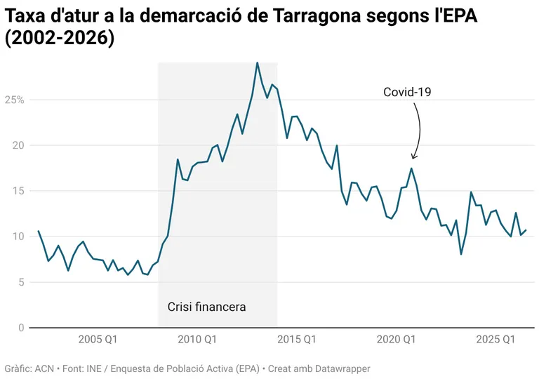 La demarcació de Tarragona assoleix els 420.000 ocupats per primera vegada, 13.000 més que un any enrere