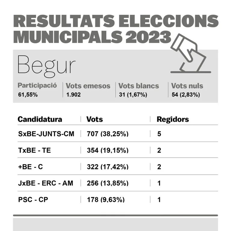 28-M: resultats de les eleccions municipals a Begur