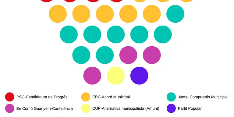 El PSC, primera força al Consell Comarcal amb 12 representants de 33