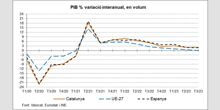 L'economia catalana registra una variació interanual del 2,1% al tercer trimestre