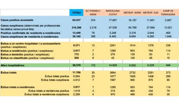 Repunta el nombre de positius per coronavirus confirmats al Camp de Tarragona amb 54 casos nous en un dia