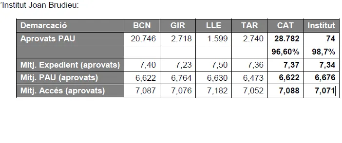 Els estudiants de l'Institut Joan Brudieu, lleugerament per sobre de la mitjana catalana de la selectivitat