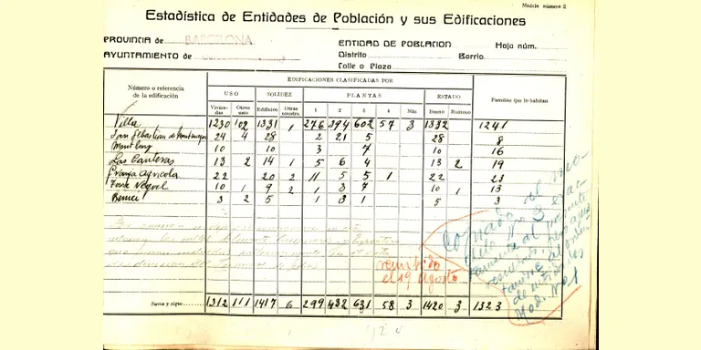 L’Arxiu Municipal mostra una estadística d’entitats de població i edificacions de Caldes el 1940