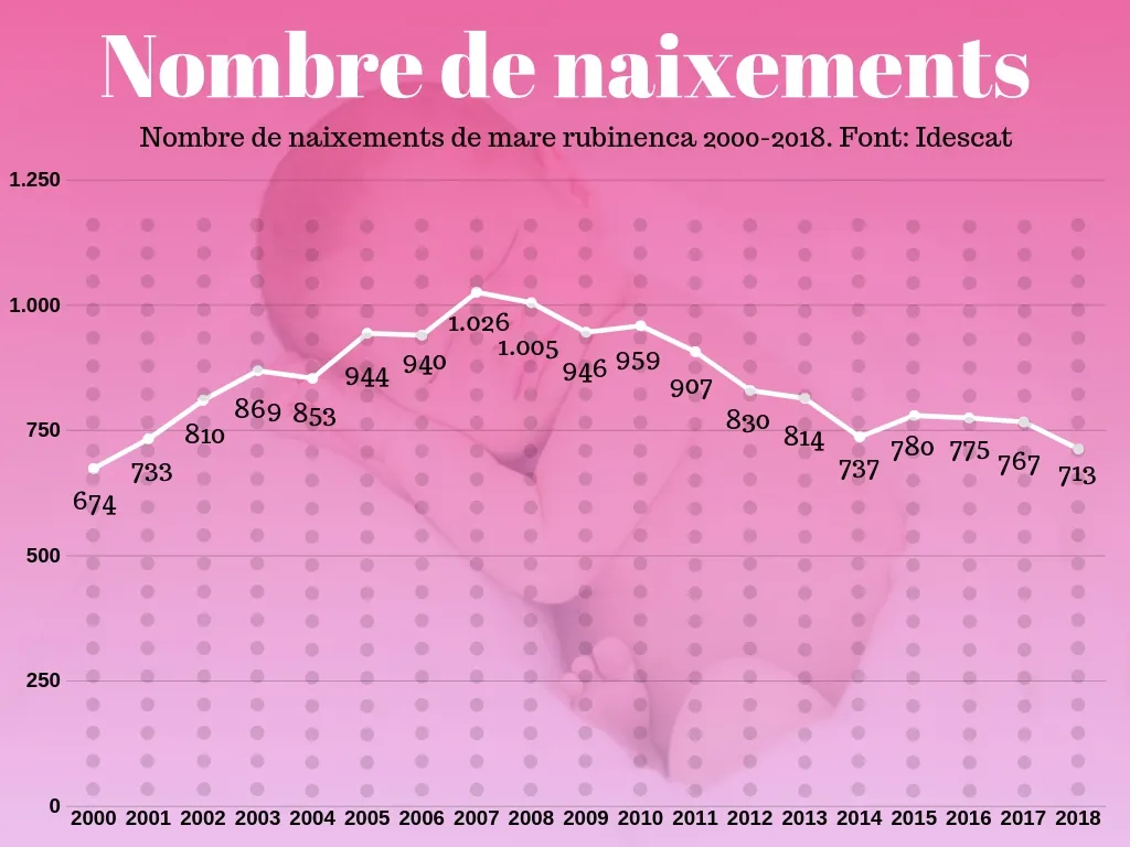Rubí registra el nombre més baix de naixements en 17 anys