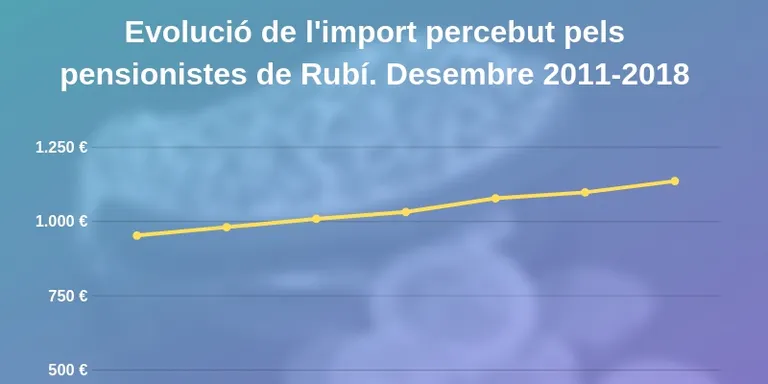 Els pensionistes rubinencs reben de mitjana 1,12 pensions contributives