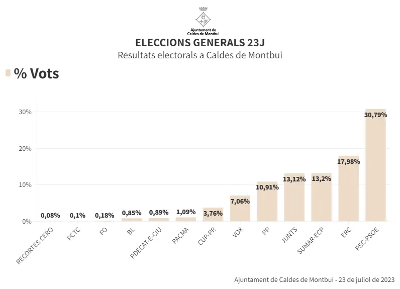 El vot socialista s'imposa clarament a Caldes, amb prop del 31% dels vots