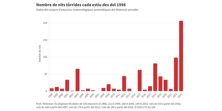 Les nits tropicals s'han doblat aquest estiu al Solsonès