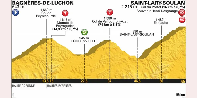 Julian Alaphilippe guanya la primera jornada pirinenca del Tour