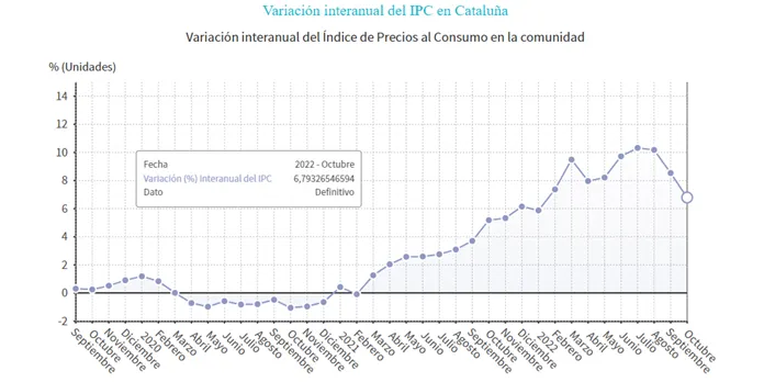 Els preus dels aliments bàsics segueixen a l’alça per la pujada de l’IPC
