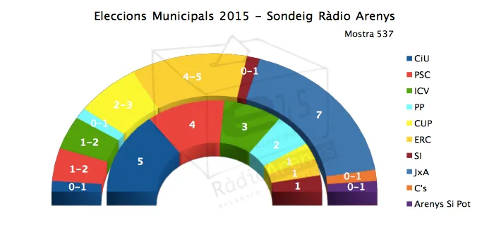 El sondeig de Ràdio Arenys estableix Junts per Arenys com la força més votada