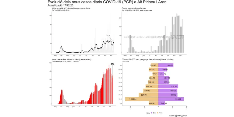 Es manté estable el nombre de casos actius de coronavirus a la Seu d'Urgell, tot i l'augment dels indicadors