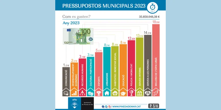 Pressupost 2023 a Pineda: a què es destinarà?