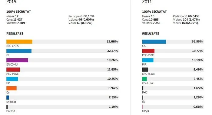 ERC guanya les eleccions a Arenys de Mar