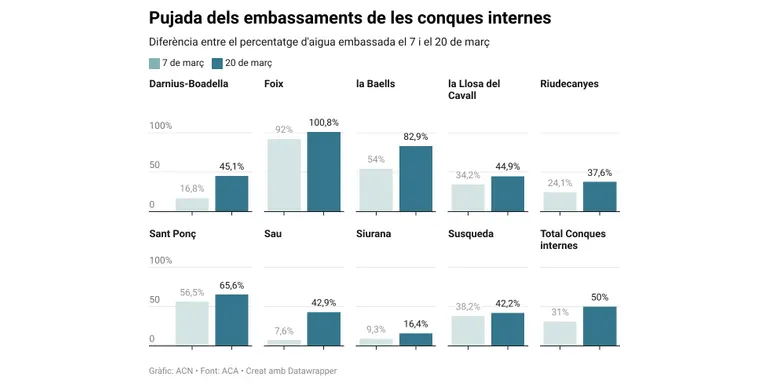 Els embassaments de les conques internes arriben al 50% per primer cop des del juliol de 2022
