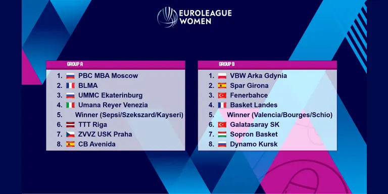 L’Spar Girona serà al grup del Sopron Basket i el Dynamo Kursk a l’Eurolliga