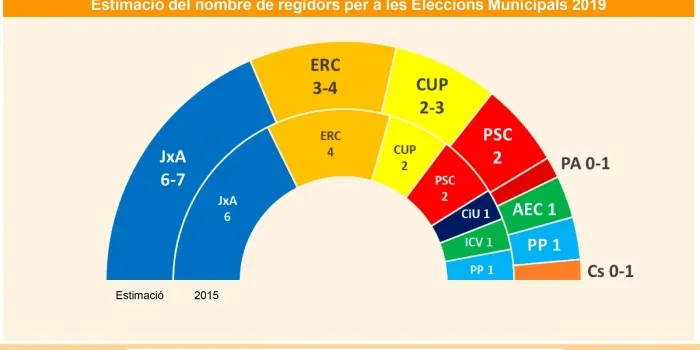 Arenys es quedaria amb uns resultats similars a les últimes eleccions municipals