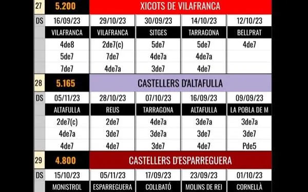Foto: Revista Castells