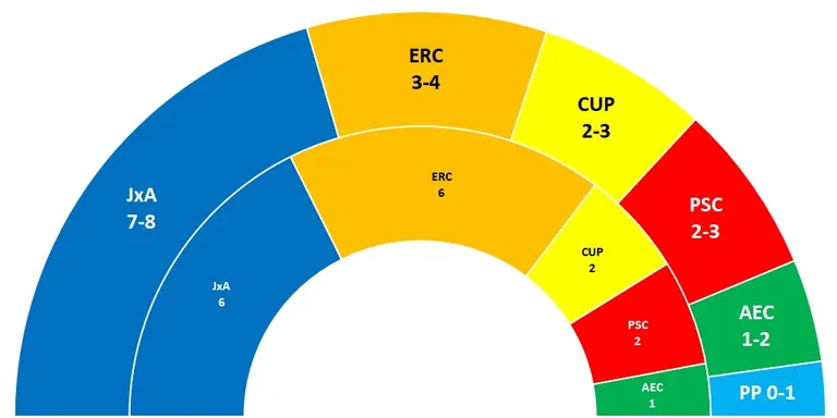 JxA guanyaria les eleccions municipals a Arenys