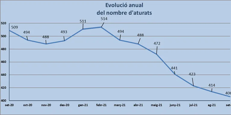 Segueix baixant l'atur al poble i ja arriva a nivells previs a la pandèmia