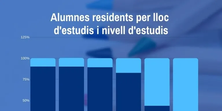 El 84% dels alumnes no universitaris de Rubí estudien a la ciutat
