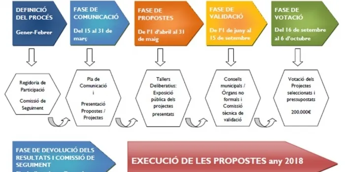 Els tallers de debat per al pressupost participatiu han tingut molt bona acollida