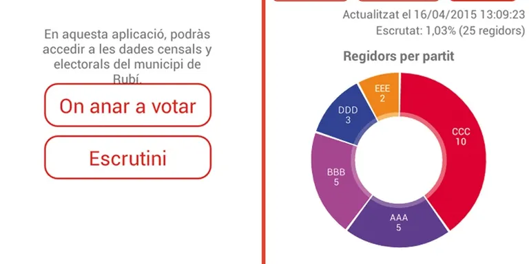Els resultats dels comicis locals es podran consultar també al mòbil