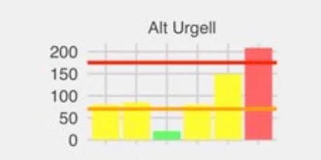 Pugen fins a 68 els casos actius de COVID-19 i fins a 243 els aïllats a domicili a la Seu d'Urgell