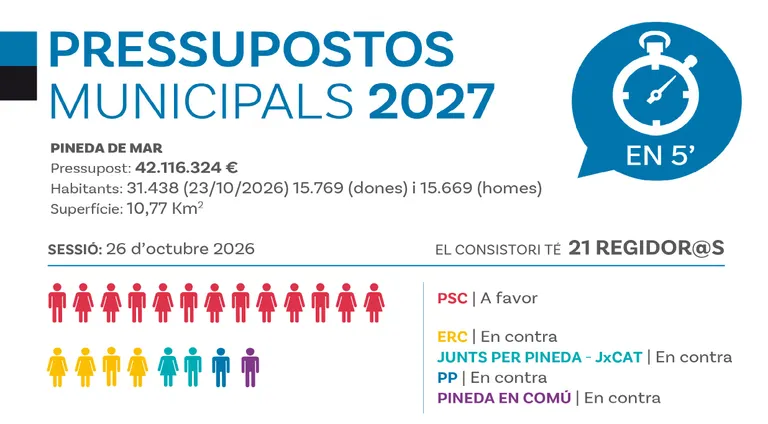 El pressupost 2027 de Pineda de Mar: resum gràfic