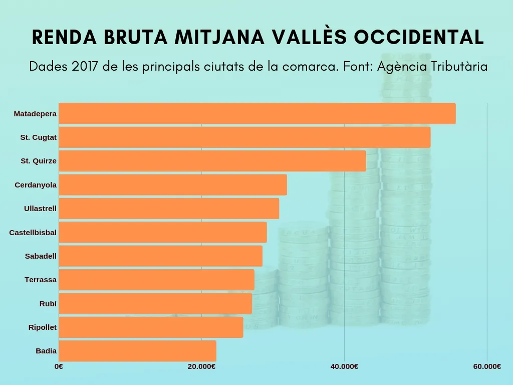 Rubí té una de les rendes per càpita més baixes de la comarca