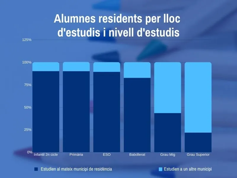 El 84% dels alumnes no universitaris de Rubí estudien a la ciutat